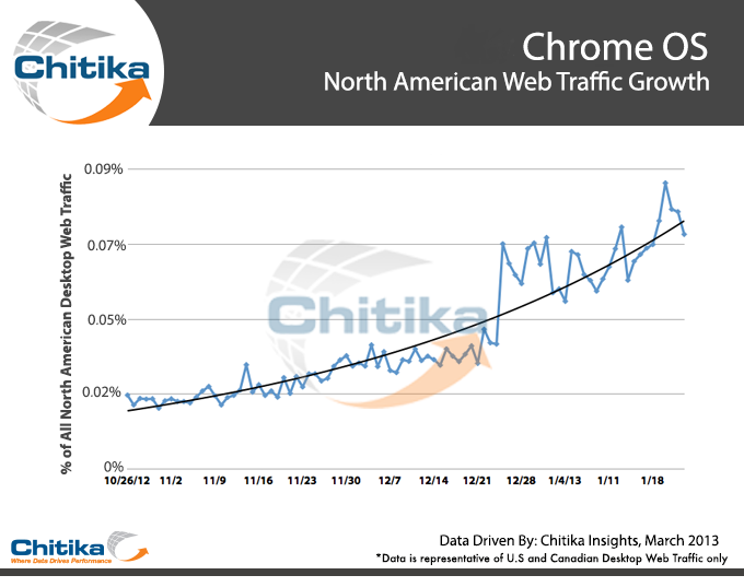 Chitika Insights Graph Thumbnail, Chromebook Internet Traffic Share up 700 Percent