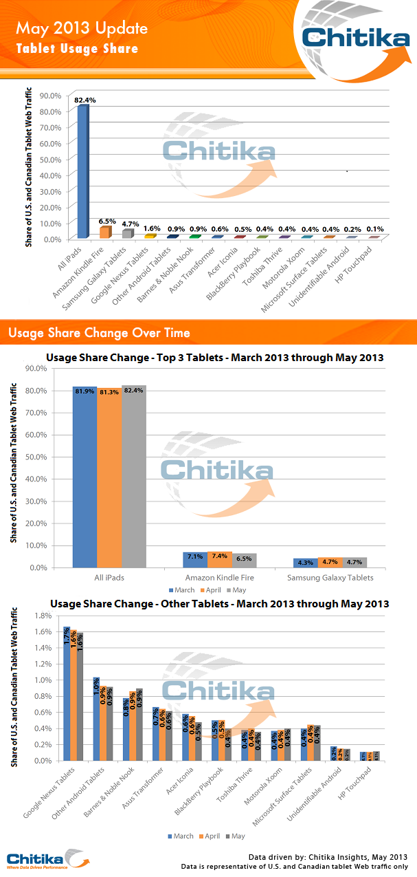 Chitika Insights Graph: May Tablet Update