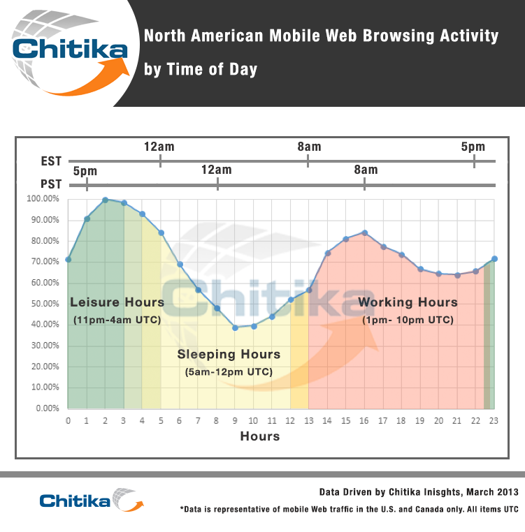 Chitika Insights Graph Thumbnail, Hour-by-Hour Examination of Smartphone Tablet and Desktop Usage Rates