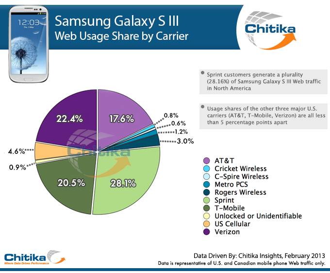 Chitika Insights Graph Thumbnail, Samsung Galaxy S III Traffic Breakdown