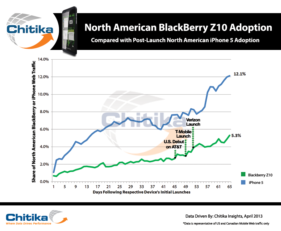 Chitika Insights BlackBerry Z10 Adoption Update