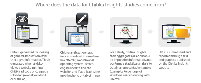 Chitika Insights Methodology Infographic, Where does the data from Chitika Insights studies come from?
