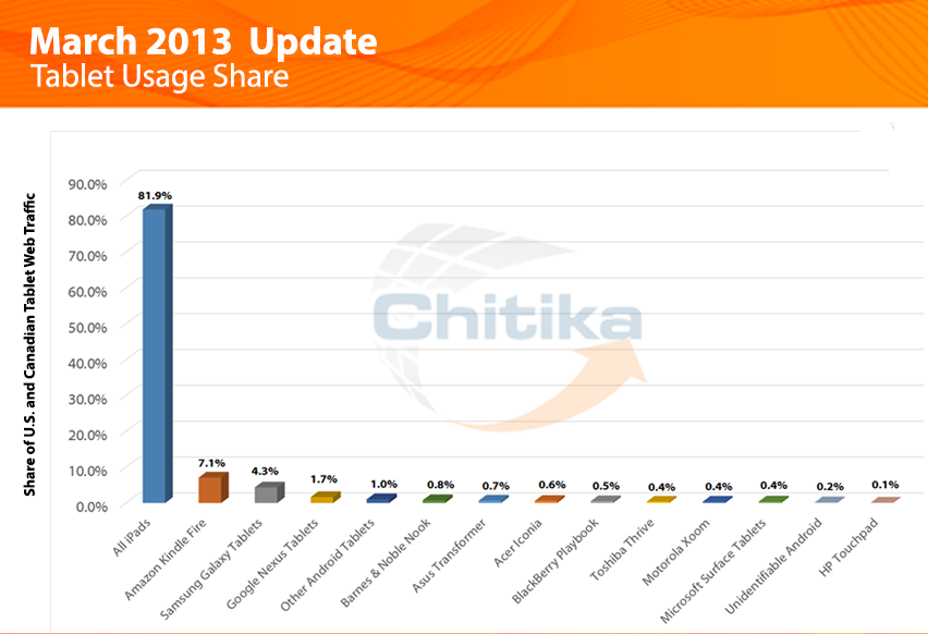 Chitika Insights March Tablet Update: iPad Usage Share Rises for First Time Since December