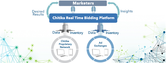 Chitika Real Time Bidding Platform Infographic