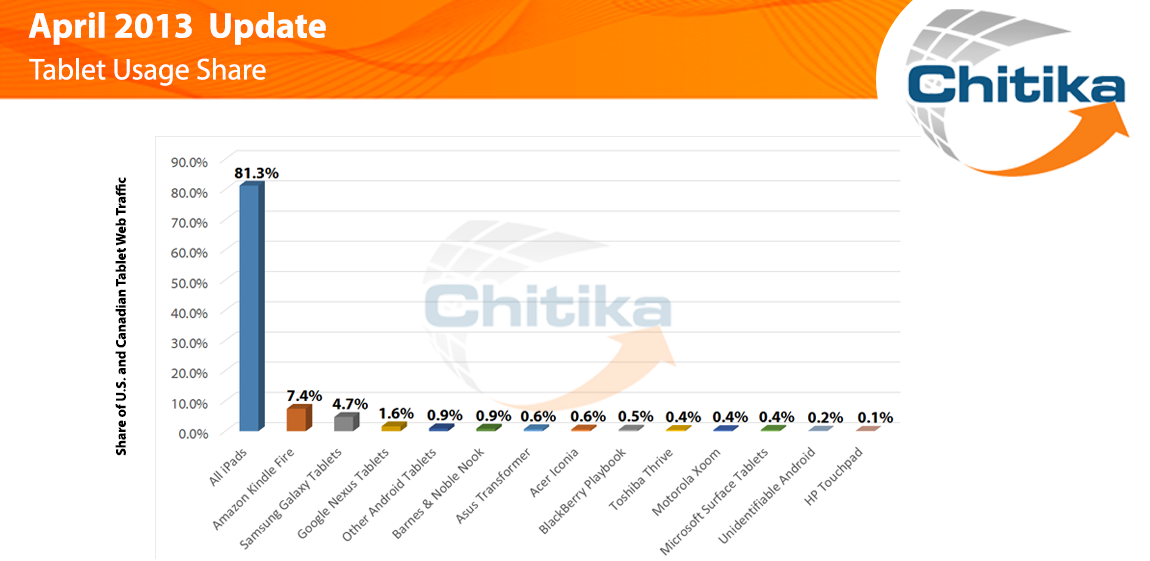 Chitika Insights April Tablet Update