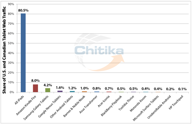 Chitika Insights Graph Thumbnail, February Tablet Update