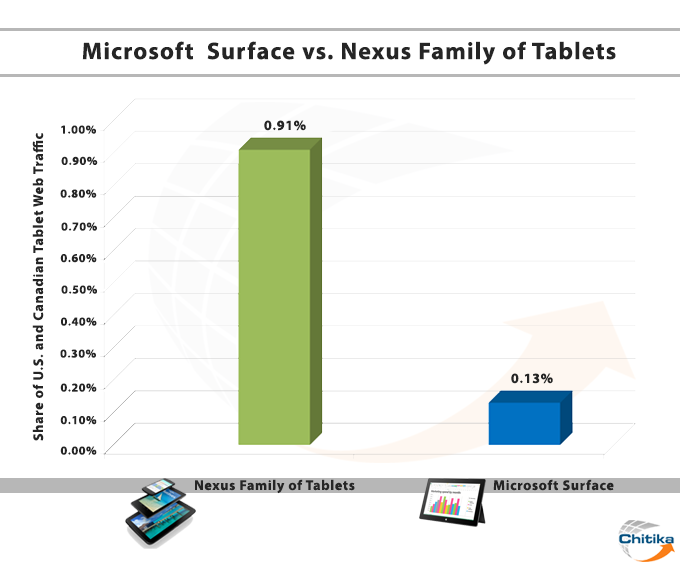 Microsoft Surface vs Nexus Family Tab
