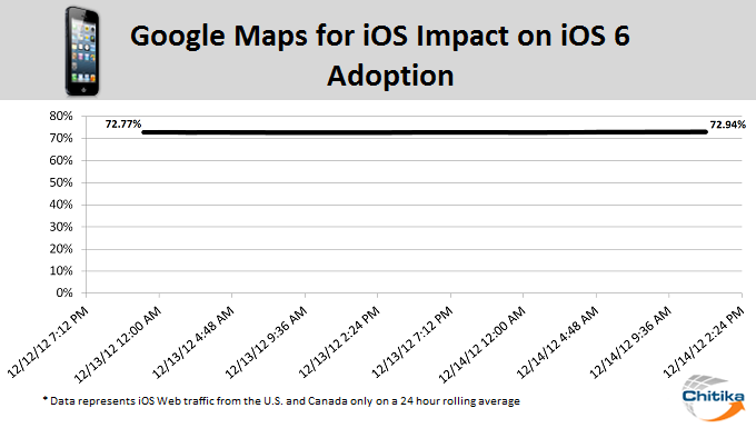 ios6_growth